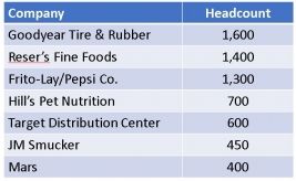 Largest Manufacturers in Topeka