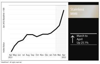 Rising Stainless Steel Prices Chart April 2022